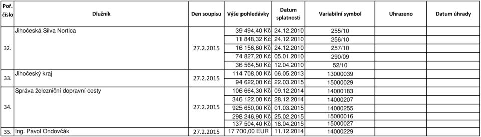 2010 257/10 290/09 52/10 Jihočeský kraj 114 708,00 Kč 06.05.2013 13000039 33. 94 622,00 Kč 22.03.2015 15000029 Správa železniční dopravní cesty 106 664,30 Kč 09.