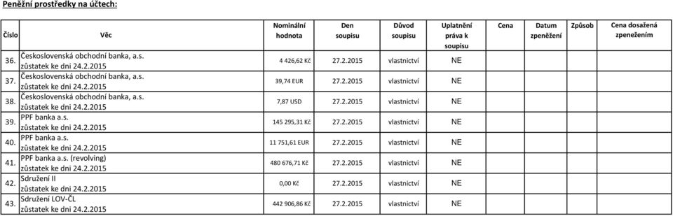 39,74 EUR Československá obchodní banka, a.s. 38. 7,87 USD PPF banka a.s. 39. 145295,31 Kč PPF banka a.s. 40.