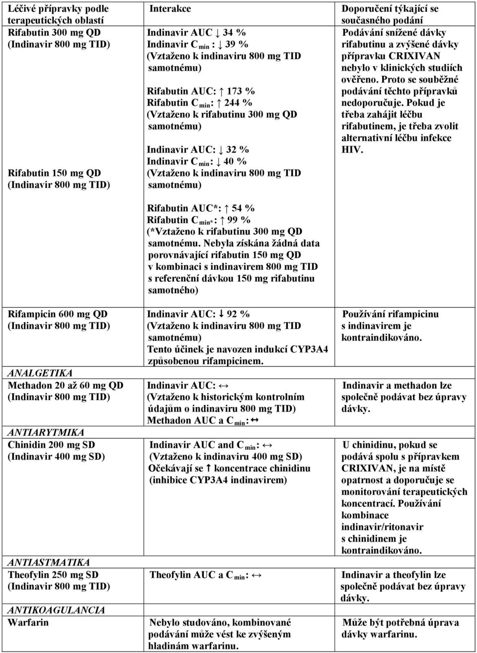 AUC: 32 % Indinavir C min : 40 % Rifabutin AUC*: 54 % Rifabutin C min* : 99 % (*Vztaženo k rifabutinu 300 mg QD samotnému.