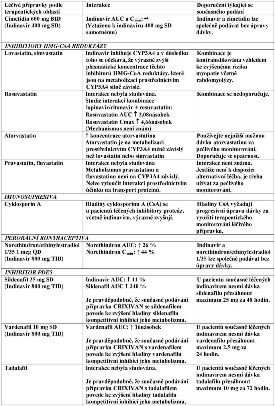 INHIBITIORY HMG-CoA REDUKTÁZY Lovastatin, simvastatin Indinavir inhibuje CYP3A4 a v důsledku toho se očekává, že výrazně zvýší plasmatické koncentrace těchto inhibitorů HMG-CoA reduktázy, které jsou