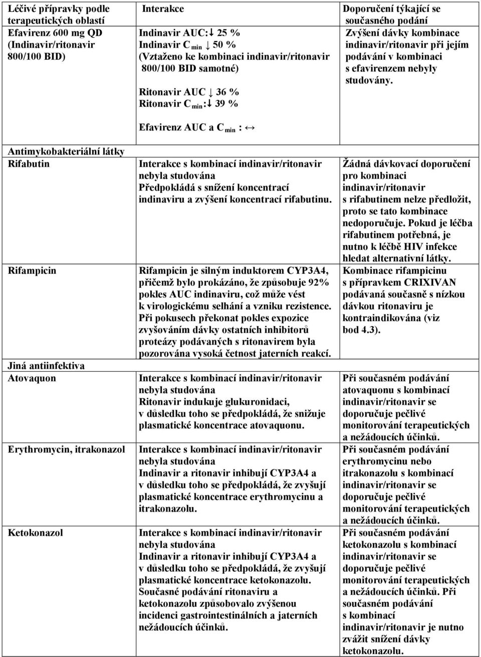 min : Předpokládá s snížení koncentrací indinaviru a zvýšení koncentrací rifabutinu.