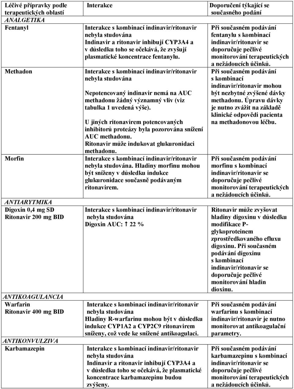 Nepotencovaný indinavir nemá na AUC methadonu žádný významný vliv (viz tabulka 1 uvedená výše). U jiných ritonavirem potencovaných inhibitorů proteázy byla pozorována snížení AUC methadonu.