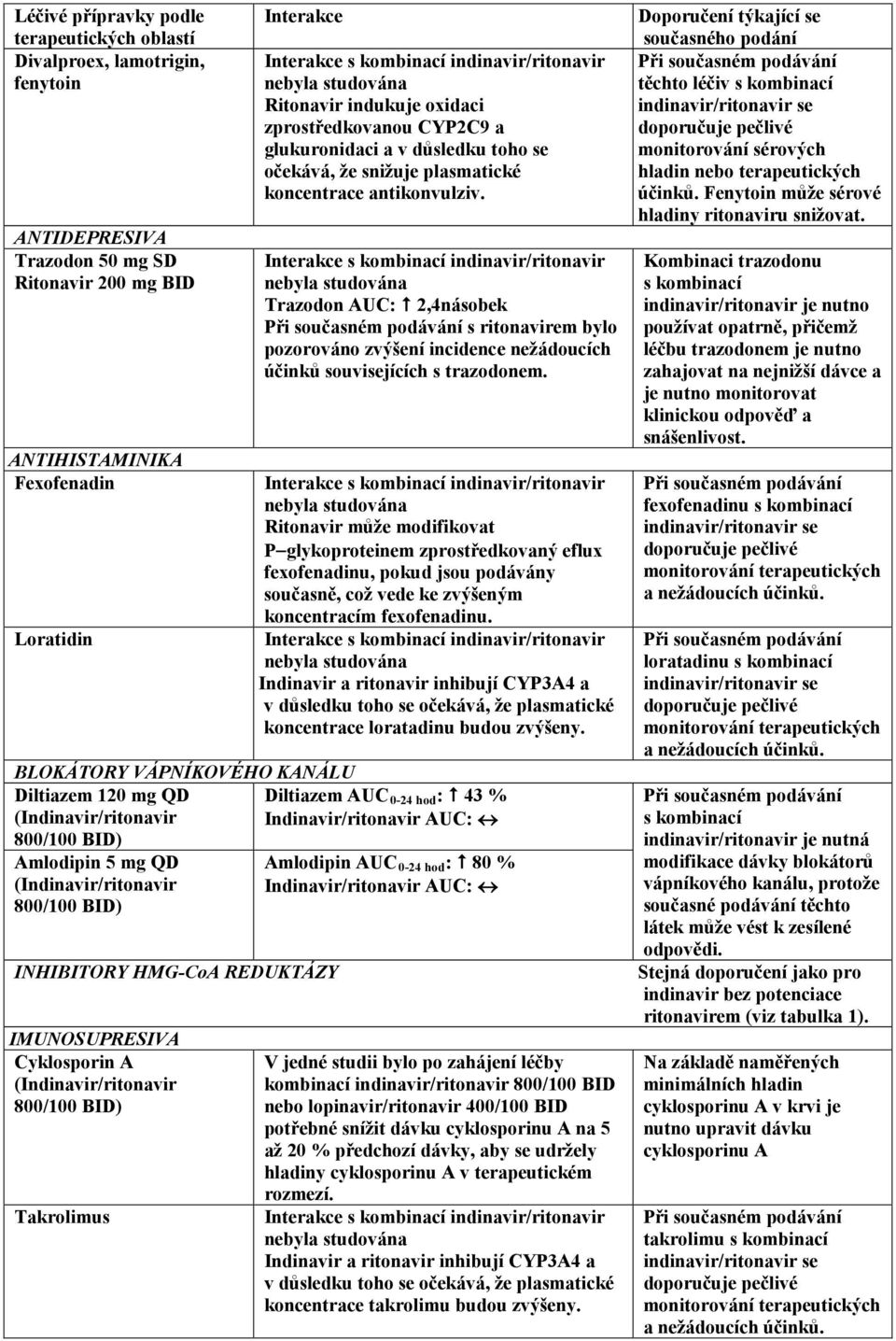 (Indinavir/ritonavir 800/100 BID) Takrolimus Ritonavir indukuje oxidaci zprostředkovanou CYP2C9 a glukuronidaci a v důsledku toho se očekává, že snižuje plasmatické koncentrace antikonvulziv.