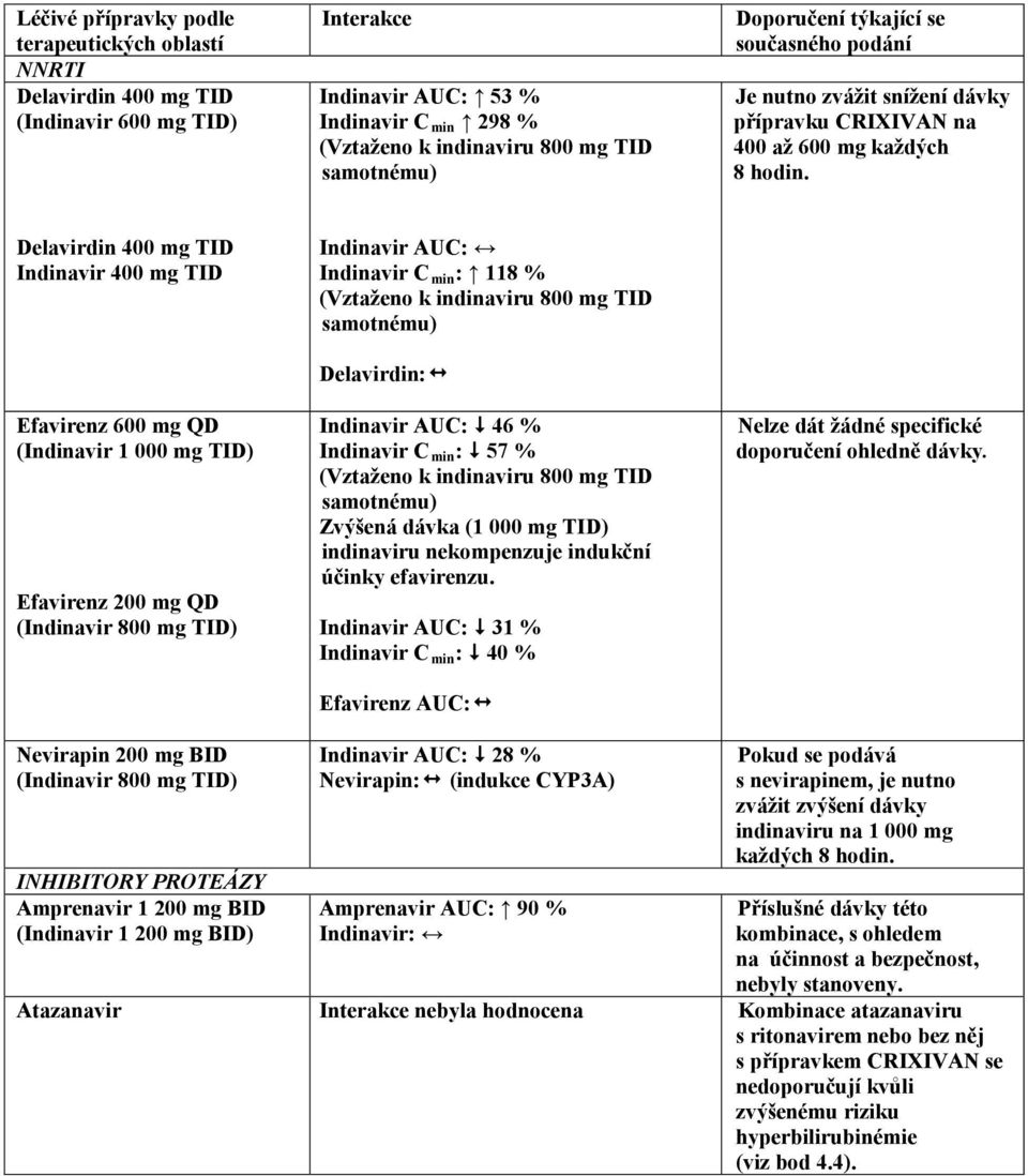 Delavirdin 400 mg TID Indinavir 400 mg TID Efavirenz 600 mg QD (Indinavir 1 000 mg TID) Efavirenz 200 mg QD Indinavir AUC: Indinavir C min : 118 % Delavirdin: Indinavir AUC: 46 % Indinavir C min : 57