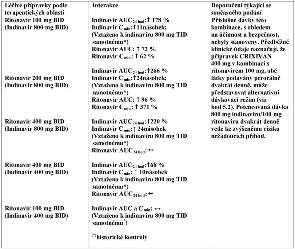 AUC 24 hod : 266 % Indinavir C min : 24násobek; samotnému*) Ritonavir AUC: 96 % Ritonavir C min : 371 % Indinavir AUC 24 hod : 220 % Indinavir C min : 24násobek samotnému*) Ritonavir AUC 24 hod :