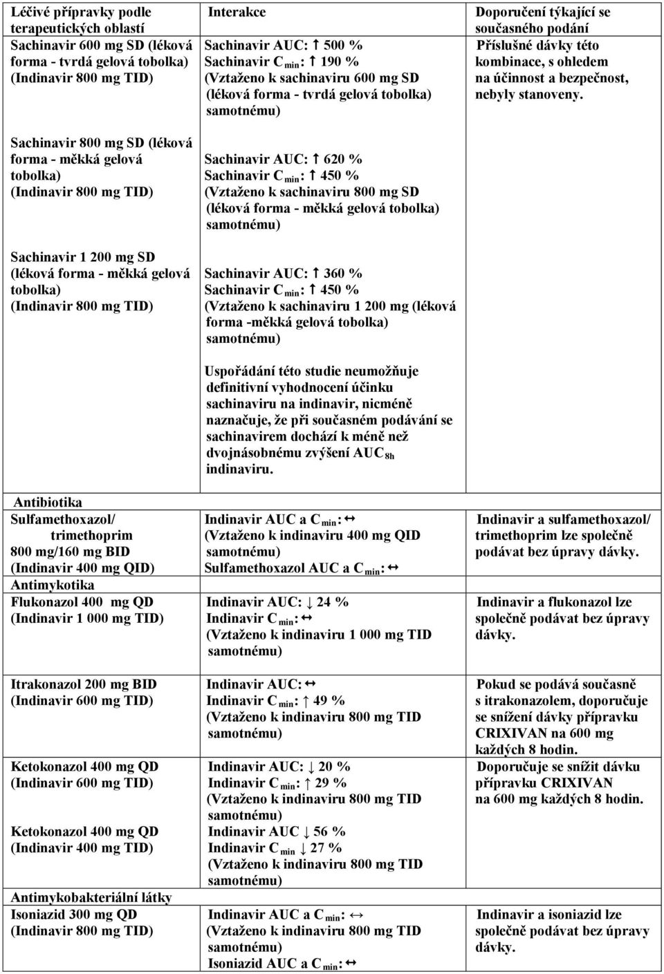 (Indinavir 600 mg TID) Ketokonazol 400 mg QD (Indinavir 600 mg TID) Ketokonazol 400 mg QD (Indinavir 400 mg TID) Antimykobakteriální látky Isoniazid 300 mg QD Interakce Sachinavir AUC: 500 %