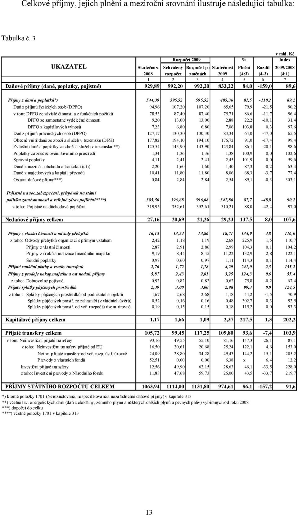 pojistné) 929,89 992,20 992,20 833,22 84,0-159,0 89,6 Příjmy z daní a poplatků*) 544,39 595,52 595,52 485,36 81,5-110,2 89,2 Daň z příjmů fyzických osob (DPFO) 94,96 107,20 107,20 85,65 79,9-21,5