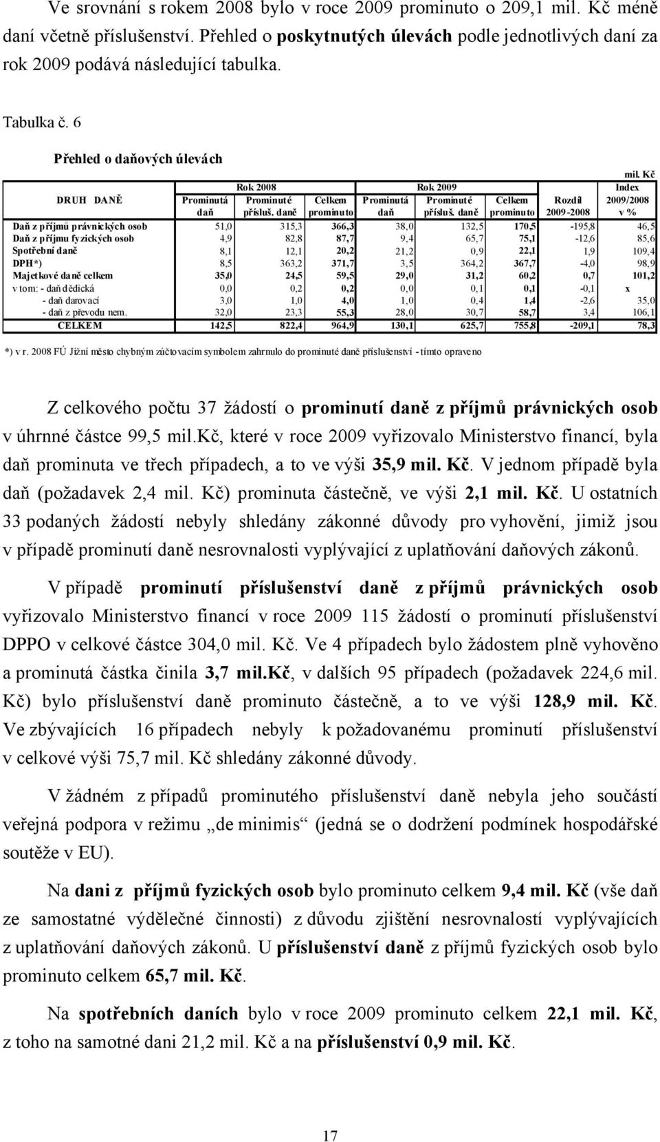 daně prominuto 2009-2008 v % Daň z příjmů právnických osob 51,0 315,3 366,3 38,0 132,5 170,5-195,8 46,5 Daň z příjmu fyzických osob 4,9 82,8 87,7 9,4 65,7 75,1-12,6 85,6 Spotřební daně 8,1 12,1 20,2