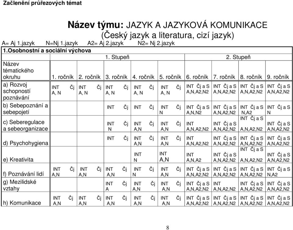 Stupeň Název tématického okruhu a) Rozvoj schopností poznávání b) Sebepoznání a sebepojetí c) Seberegulace a sebeorganizace d) Psychohygiena e) Kreativita f) Poznávání lidí g) Mezilidské vztahy h)