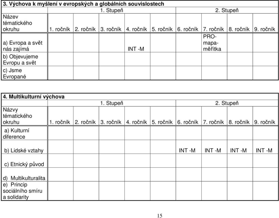 Multikulturní výchova Názvy tématického okruhu a) Kulturní diference 1. Stupeň 2. Stupeň 1. ročník 2. ročník 3. ročník 4. ročník 5. ročník 6. ročník 7.