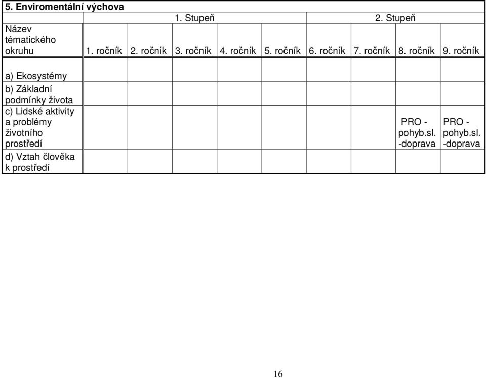ročník a) Ekosystémy b) Základní podmínky života c) Lidské aktivity a problémy