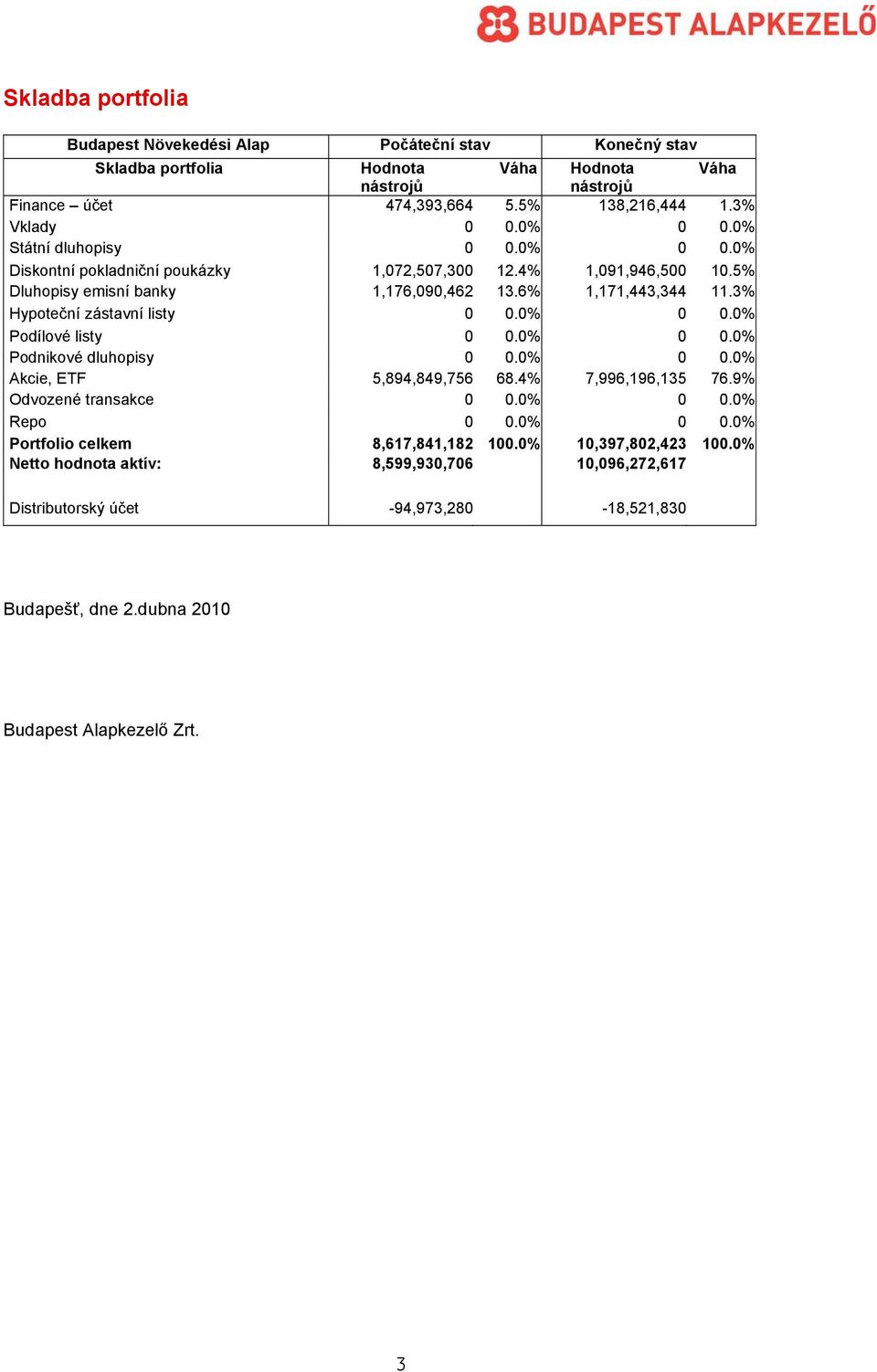 3% Hypoteční zástavní listy 0 0.0% 0 0.0% Podílové listy 0 0.0% 0 0.0% Podnikové dluhopisy 0 0.0% 0 0.0% Akcie, ETF 5,894,849,756 68.4% 7,996,196,135 76.9% Odvozené transakce 0 0.0% 0 0.0% Repo 0 0.