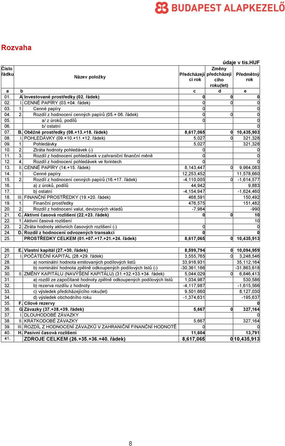 řádek) 8,617,065 0 10,435,903 08. I. POHLEDÁVKY (09.+10.+11.+12. řádek) 5,027 0 321,328 09. 1. Pohledávky 5,027 321,328 10. 2. Ztráta hodnoty pohledávek (-) 0 0 11. 3. Rozdíl z hodnocení pohledávek v zahraniční finanční mĕně 0 0 12.