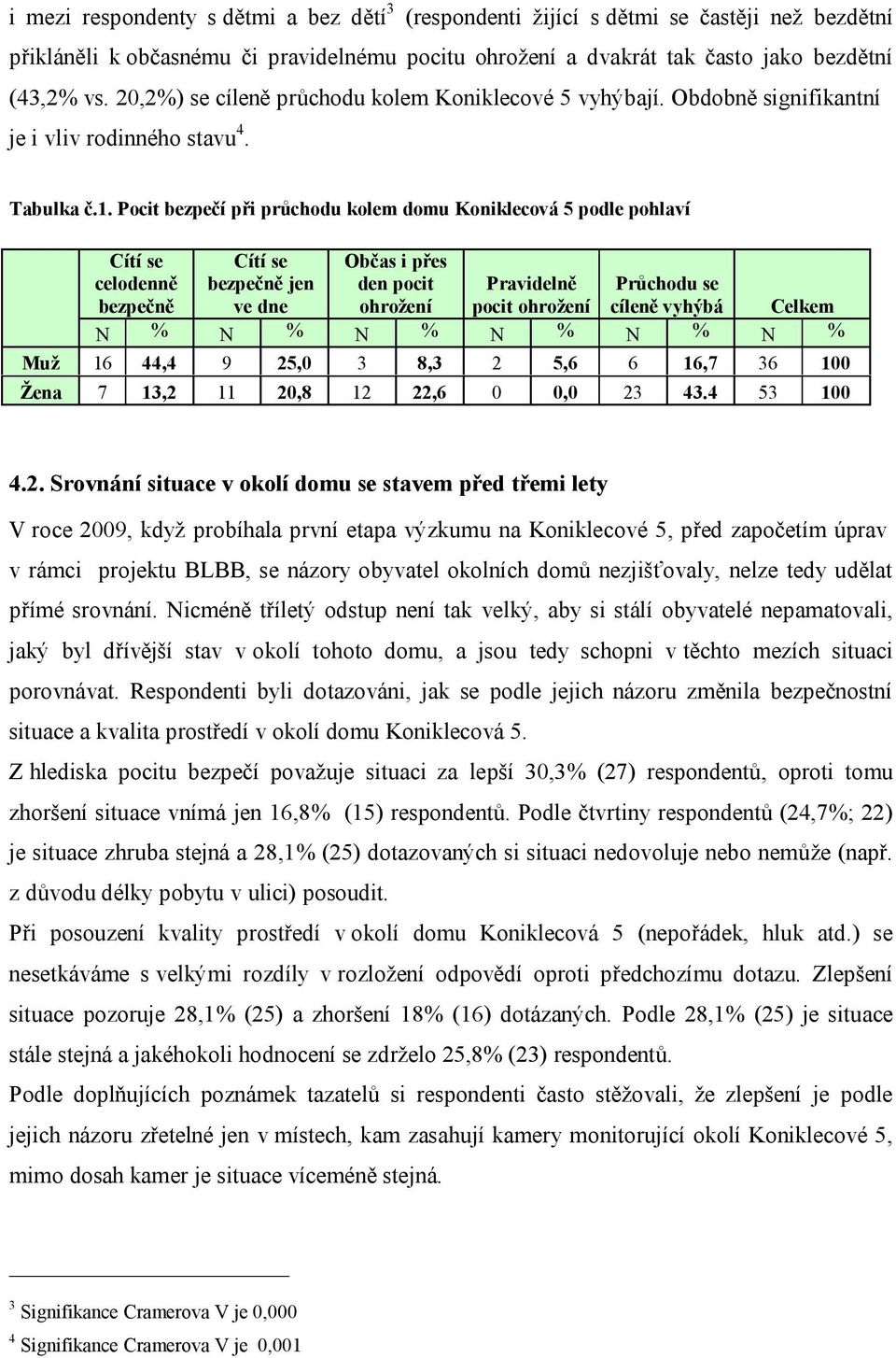 Pocit bezpečí při průchodu kolem domu Koniklecová 5 podle pohlaví Cítí se celodenně bezpečně Cítí se bezpečně jen ve dne Občas i přes den pocit ohrožení Pravidelně pocit ohrožení Průchodu se cíleně