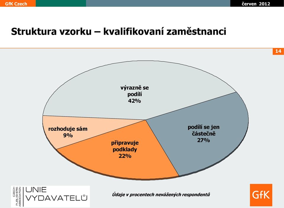 připravuje podklady 22% podílí se jen