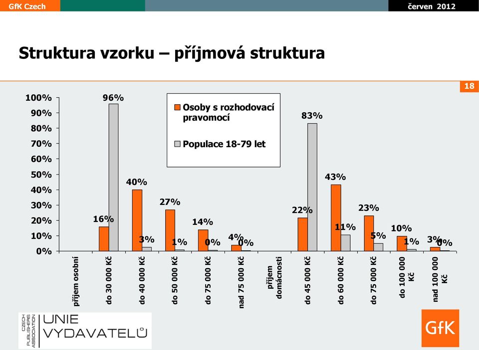 vzorku příjmová struktura 100% 90% 80% 96% Osoby s rozhodovací pravomocí 83% 18 70%