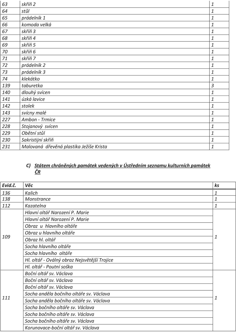 chráněných památek vedených v Ústředním seznamu kulturních památek ČR Evid.č. Věc ks 136 Kalich 1 138 Monstrance 1 112 Kazatelna 1 109 Hlavní oltář Narození P. Marie Hlavní oltář Narození P.