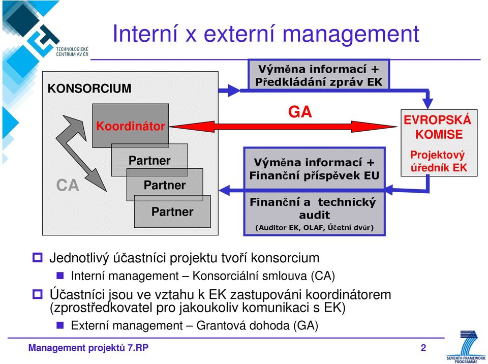 Jednotlivý účastníci projektu tvoří konsorcium Interní management Konsorciální smlouva (CA) Účastníci jsou ve vztahu k EK