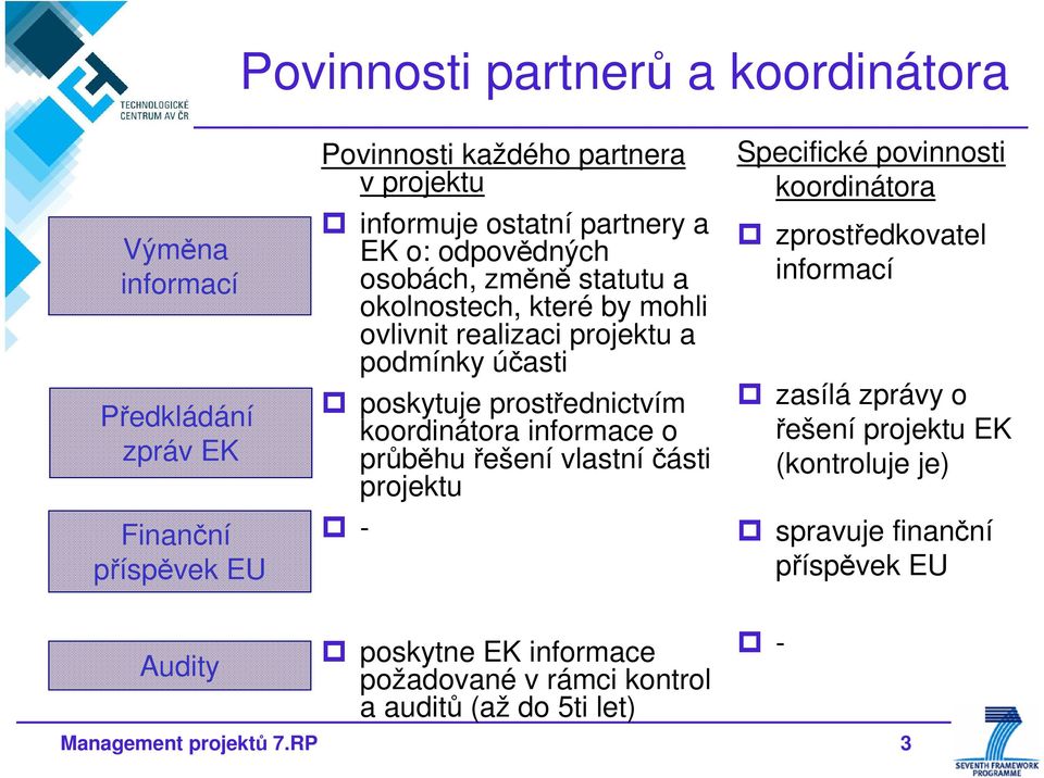 koordinátora informace o průběhu řešení vlastníčásti projektu - Specifické povinnosti koordinátora zprostředkovatel informací zasílá zprávy o řešení