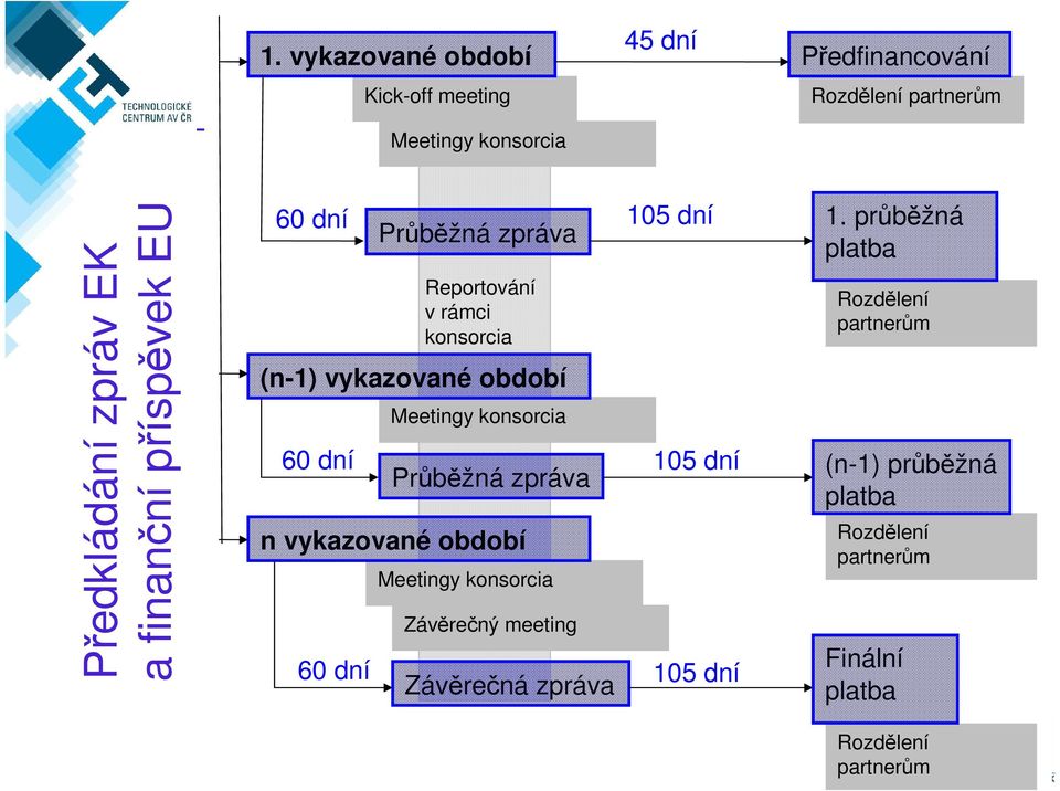 konsorcia Průběžná zpráva n vykazované období Meetingy konsorcia Závěrečný meeting Závěrečná zpráva 105 dní 105 dní 105 dní 1.