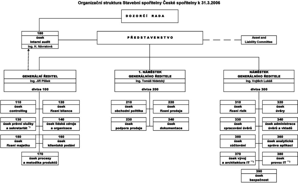 Vojtěch Lukáš divize 100 divize 200 divize 300 110 120 210 220 310 320 úsek úsek úsek úsek úsek úsek controlling řízení bilance obchodní politika řízení prodeje řízení rizik úvěry 130 140 230 240 330