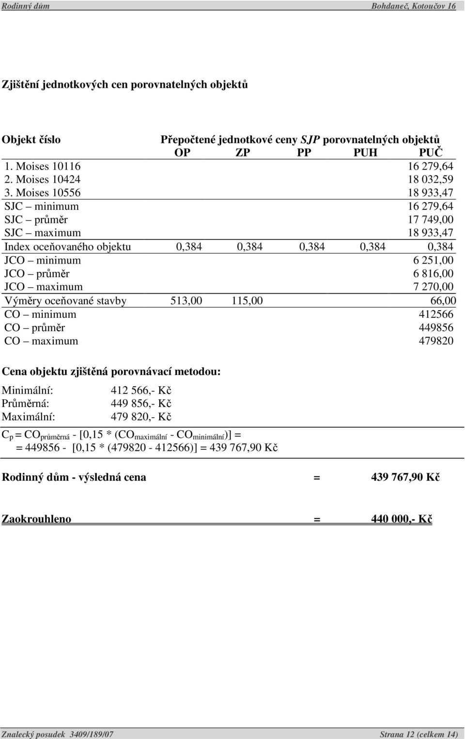 270,00 Výměry oceňované stavby 513,00 115,00 66,00 CO minimum 412566 CO průměr 449856 CO maximum 479820 Cena objektu zjištěná porovnávací metodou: Minimální: Průměrná: Maximální: 412 566,- Kč 449