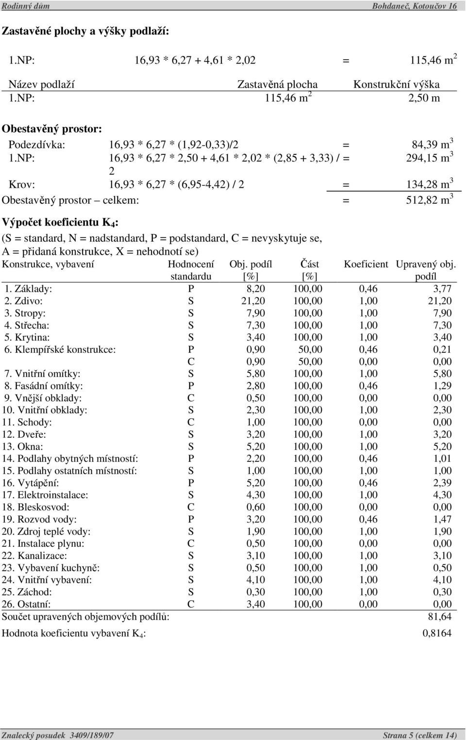 NP: 16,93 * 6,27 * 2,50 + 4,61 * 2,02 * (2,85 + 3,33) / = 294,15 m 3 2 Krov: 16,93 * 6,27 * (6,95-4,42) / 2 = 134,28 m 3 Obestavěný prostor celkem: = 512,82 m 3 Výpočet koeficientu K 4 : (S =
