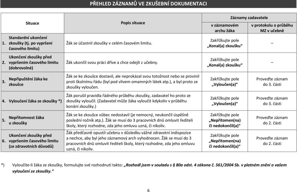 Nepřítomnost žáka u zkoušky Ukončení zkoušky před vypršením časového limitu (ze zdravotních důvodů) Popis situace Žák se účastnil zkoušky v celém časovém limitu.