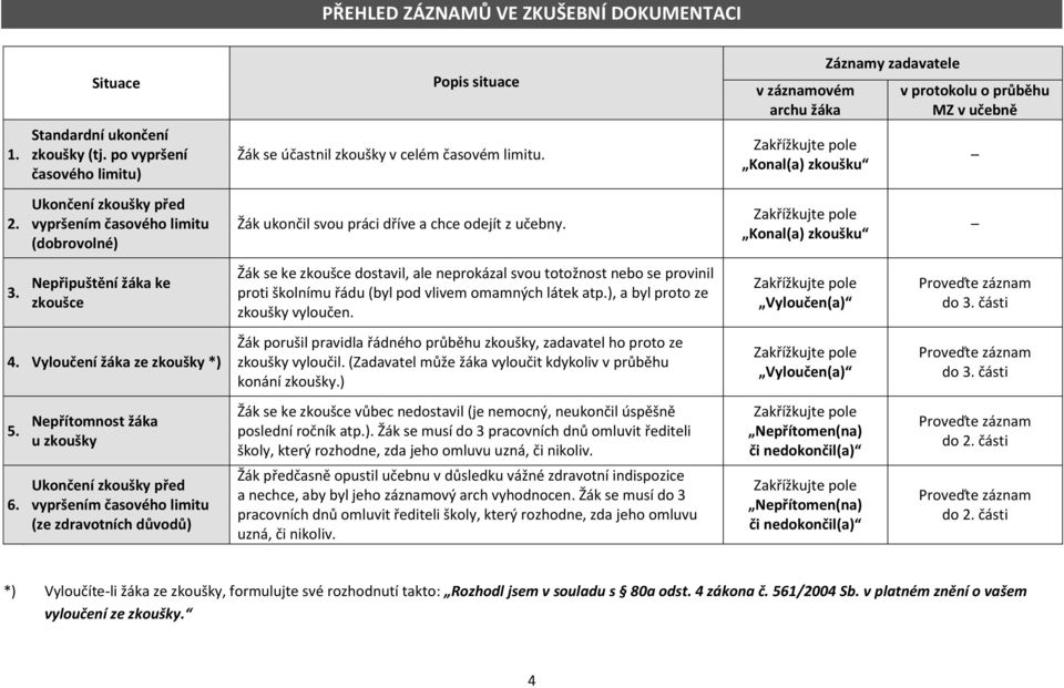 Nepřítomnost žáka u zkoušky Ukončení zkoušky před vypršením časového limitu (ze zdravotních důvodů) Popis situace Žák se účastnil zkoušky v celém časovém limitu.