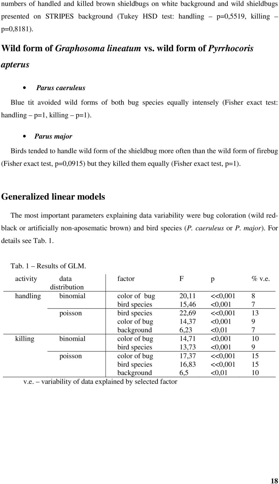 Parus major Birds tended to handle wild form of the shieldbug more often than the wild form of firebug (Fisher exact test, p=0,0915) but they killed them equally (Fisher exact test, p=1).