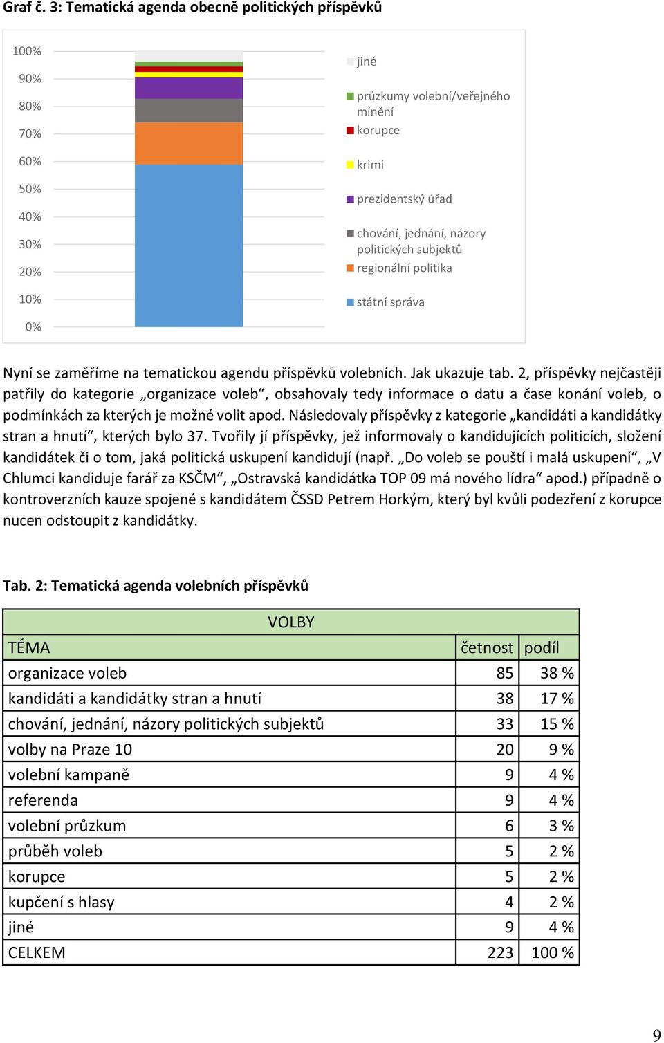 subjektů regionální politika státní správa 0% Nyní se zaměříme na tematickou agendu příspěvků volebních. Jak ukazuje tab.