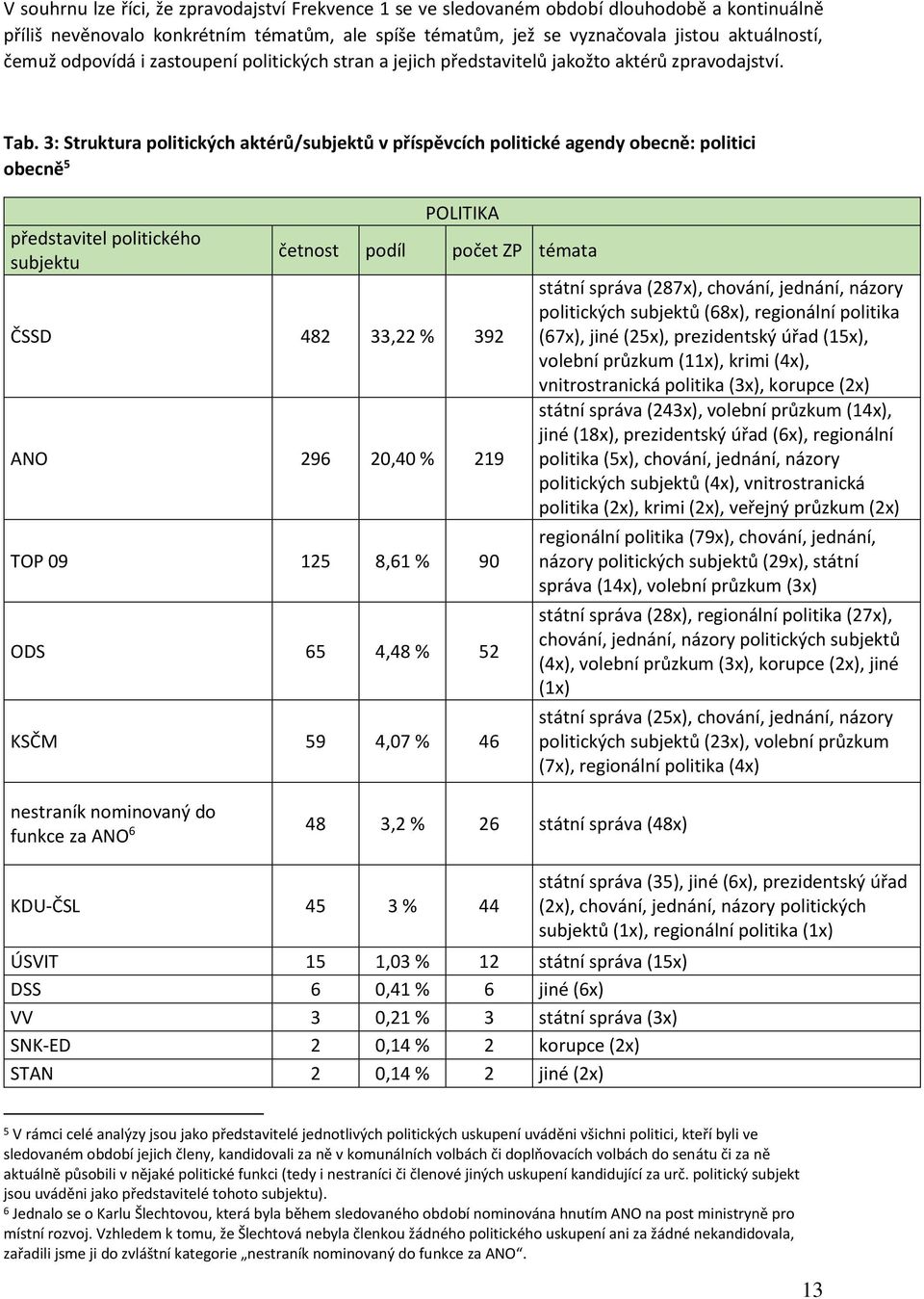 3: Struktura politických aktérů/subjektů v příspěvcích politické agendy obecně: politici obecně 5 představitel politického subjektu POLITIKA četnost podíl počet ZP témata ČSSD 482 33,22 % 392 ANO 296