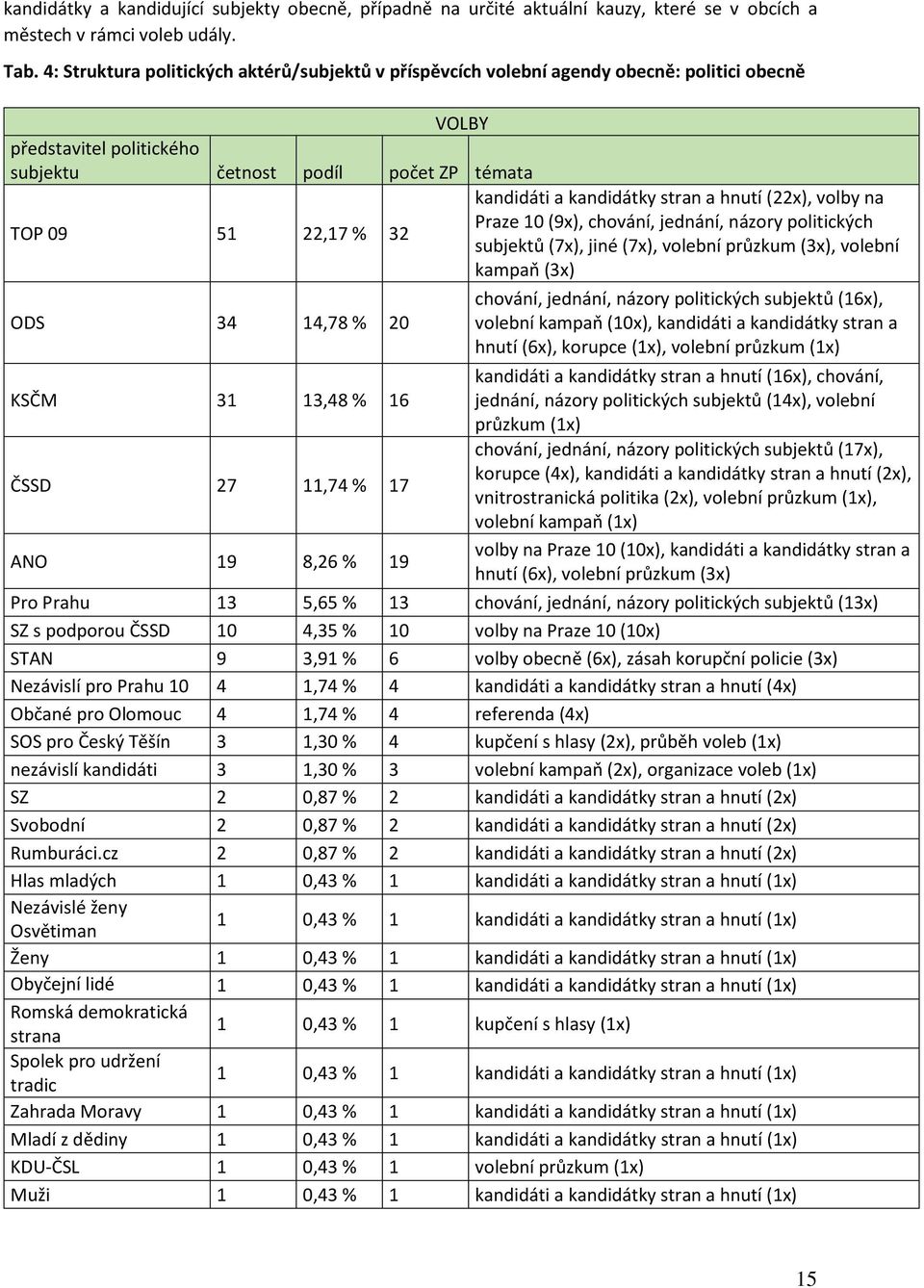 hnutí (22x), volby na TOP 09 51 22,17 % 32 Praze 10 (9x), chování, jednání, názory politických subjektů (7x), jiné (7x), volební průzkum (3x), volební kampaň (3x) ODS 34 14,78 % 20 KSČM 31 13,48 % 16