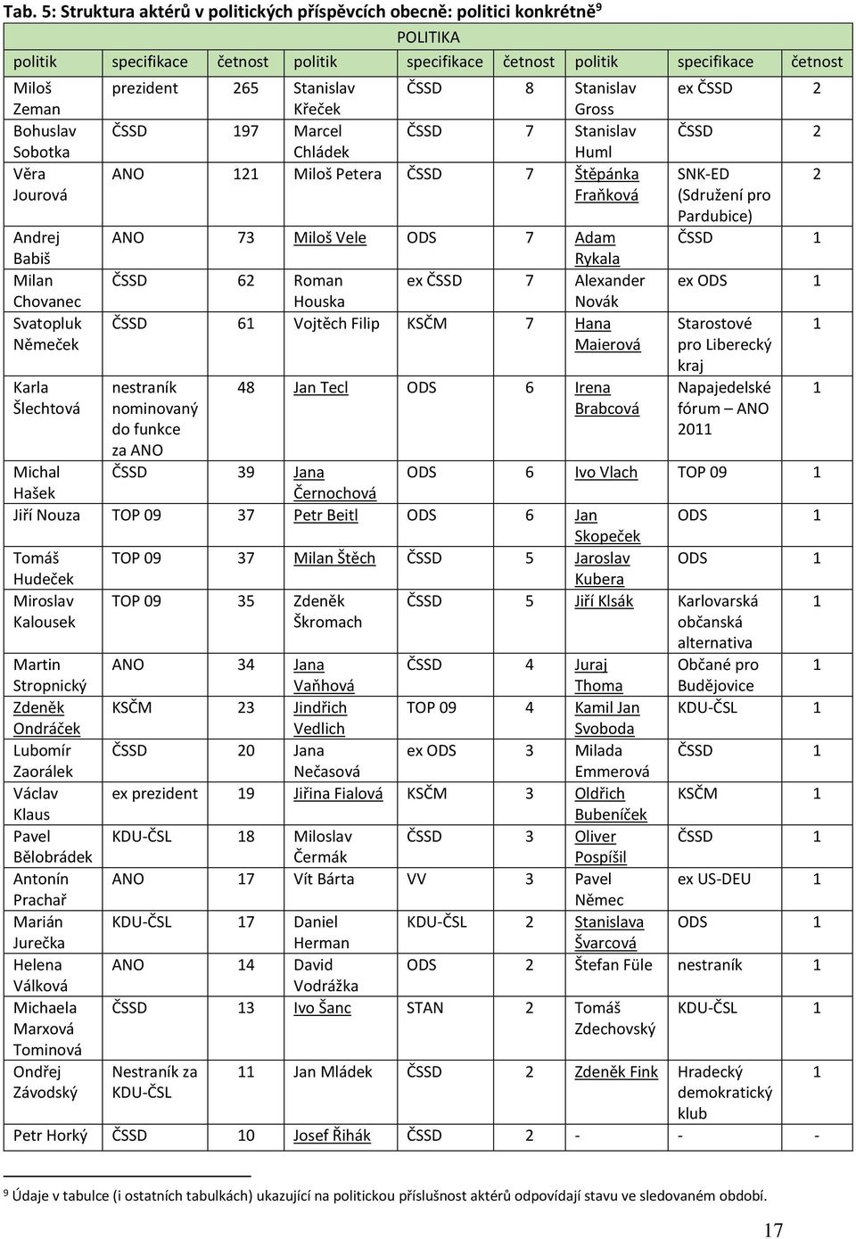 Petera ČSSD 7 Štěpánka Fraňková ANO 73 Miloš Vele ODS 7 Adam Rykala ČSSD 62 Roman ex ČSSD 7 Alexander Houska Novák ČSSD 61 Vojtěch Filip KSČM 7 Hana Maierová nestraník nominovaný do funkce za ANO 48