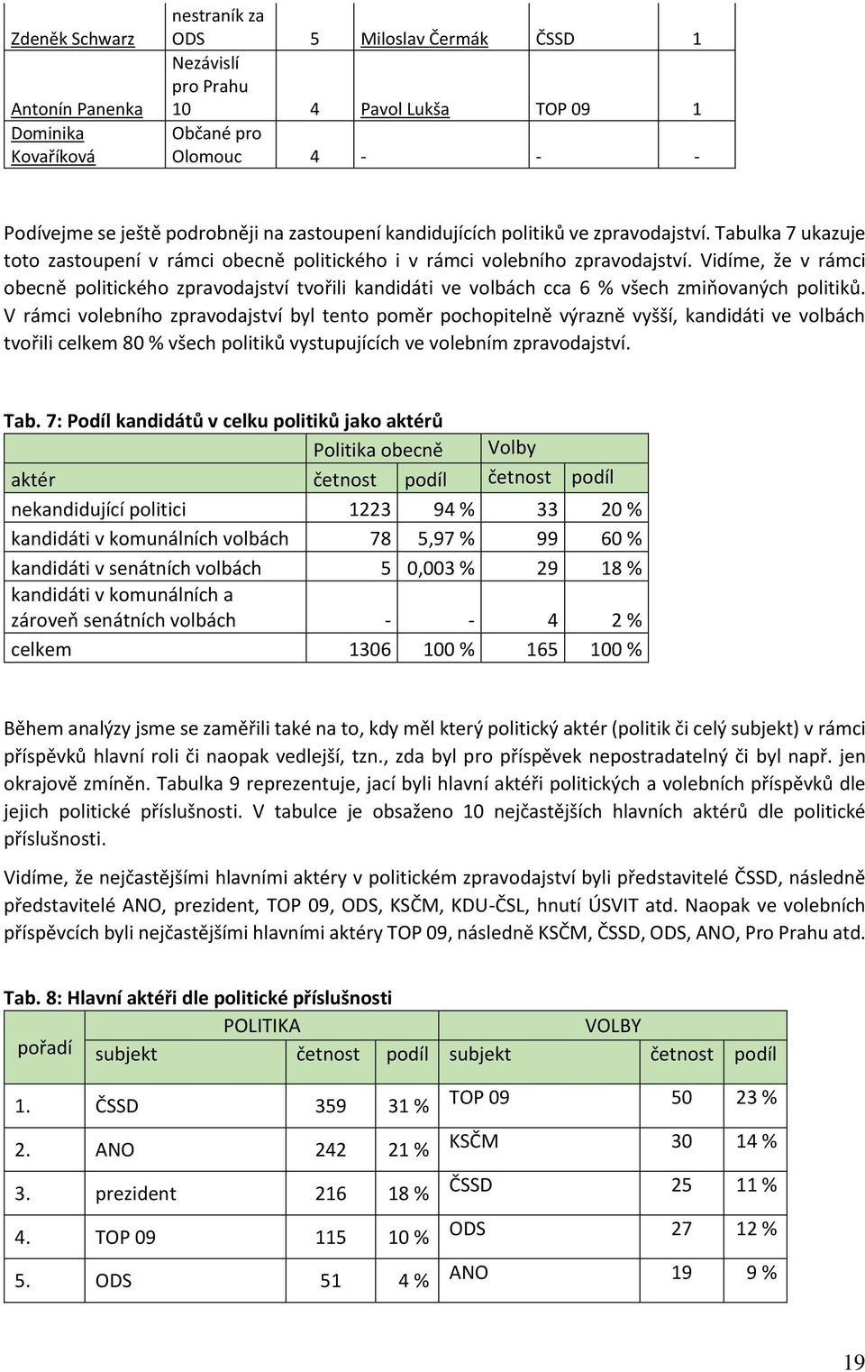 Vidíme, že v rámci obecně politického zpravodajství tvořili kandidáti ve volbách cca 6 % všech zmiňovaných politiků.