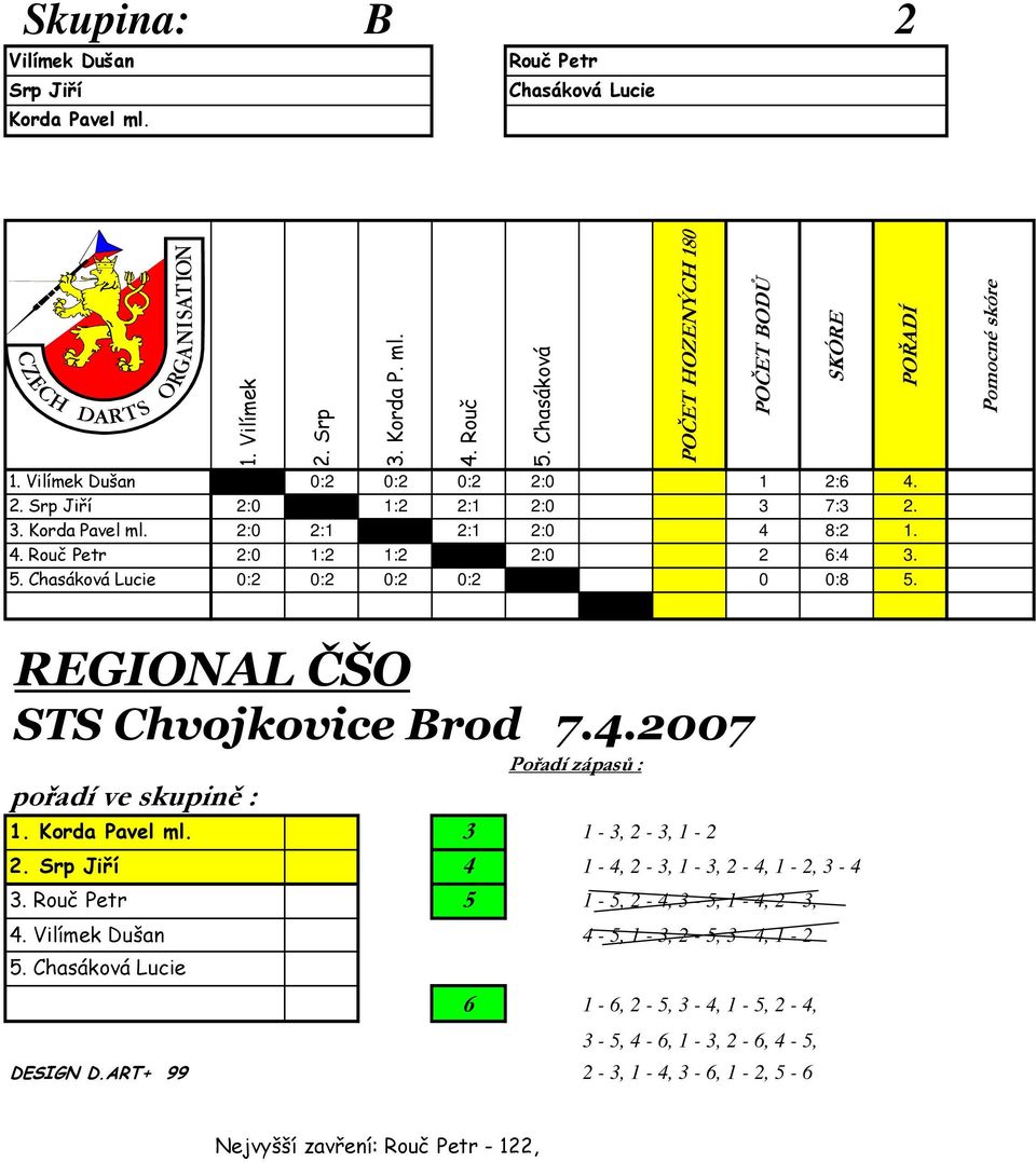 Srp Jiří 4 1-4, 2 -, 1 -, 2-4, 1-2, - 4. Rouč Petr 5 1-5, 2-4, - 5, 1-4, 2 -, 4. Vilímek Dušan 4-5, 1 -, 2-5, - 4, 1-2 5.