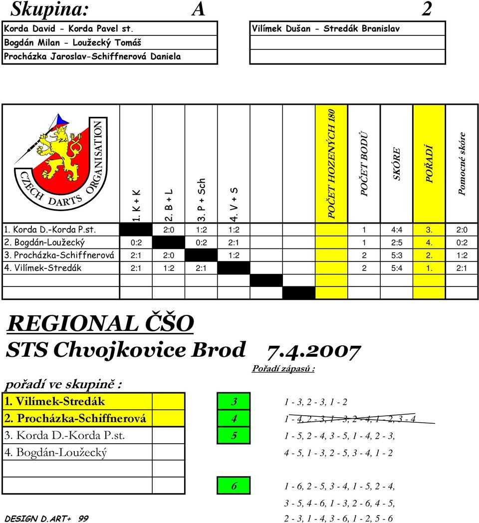 1:2 4. Vilímek-Stredák 2:1 1:2 2:1 2 5:4 1. 2:1 1. Vilímek-Stredák 1 -, 2 -, 1-2 2. Procházka-Schiffnerová 4 1-4, 2 -, 1 -, 2-4, 1-2, - 4. Korda D.-Korda P.st.
