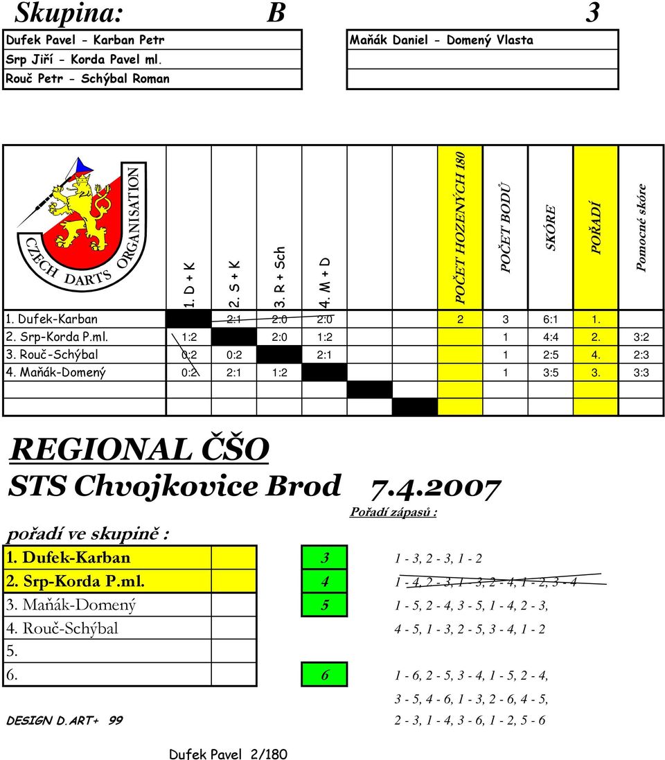 Maňák-Domený 0:2 2:1 1:2 1 :5. : 1. Dufek-Karban 1 -, 2 -, 1-2 2. Srp-Korda P.ml. 4 1-4, 2 -, 1 -, 2-4, 1-2, - 4.