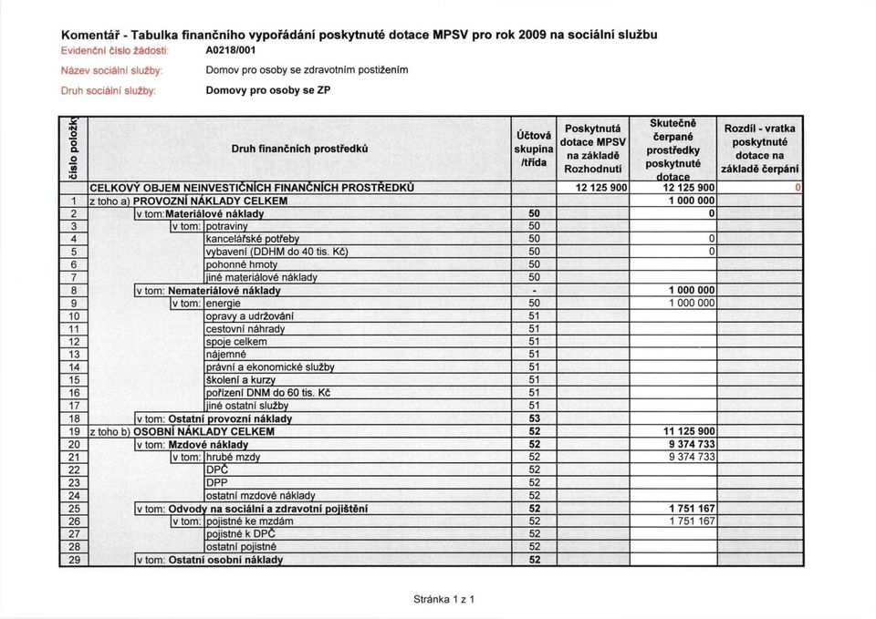 CELKOVÝ OBJEM NEINVESTIČNÍCH FINANČNÍCH PROSTŘEDKŮ 12 125 900 12 125 900 1 z toho a) PROVOZNÍ NÁKLADY CELKEM 1 000 000 2 v tom Materiálové náklady 50 0 3 v tom: potraviny 50 4 kancelářské potřeby 50