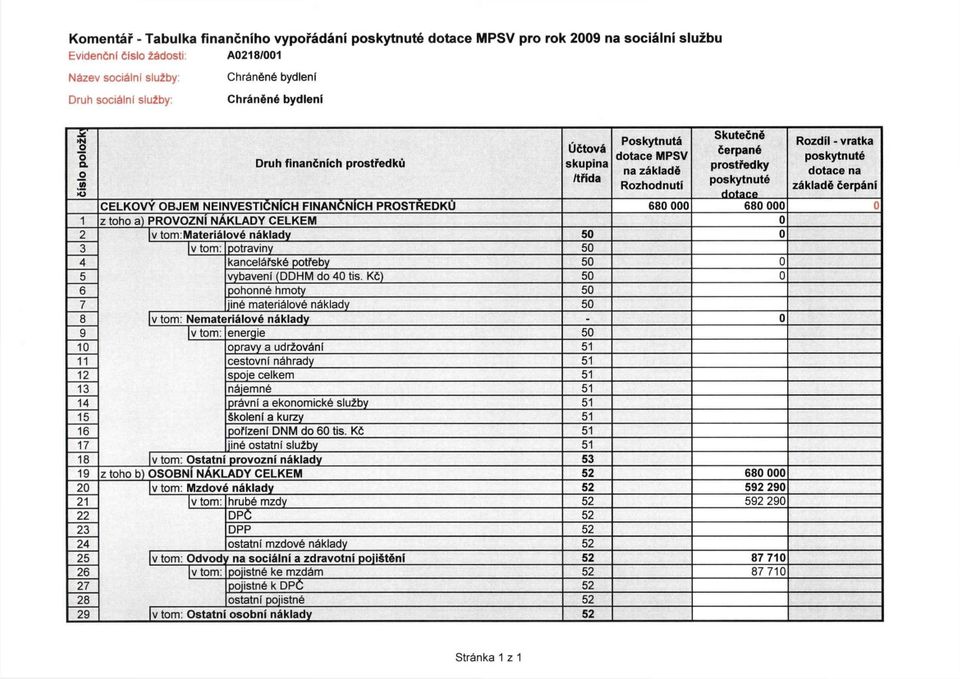 FINANČNÍCH PROSTŘEDKŮ 680 000 680 000 1 z toho a) PROVOZNÍ NÁKLADY CELKEM 0 2 v tom: Materiálové náklady 50 0 3 v tom: potraviny 50 4 kancelářské potřeby 50 0 5 vybavení (DDHM do 40 tis.