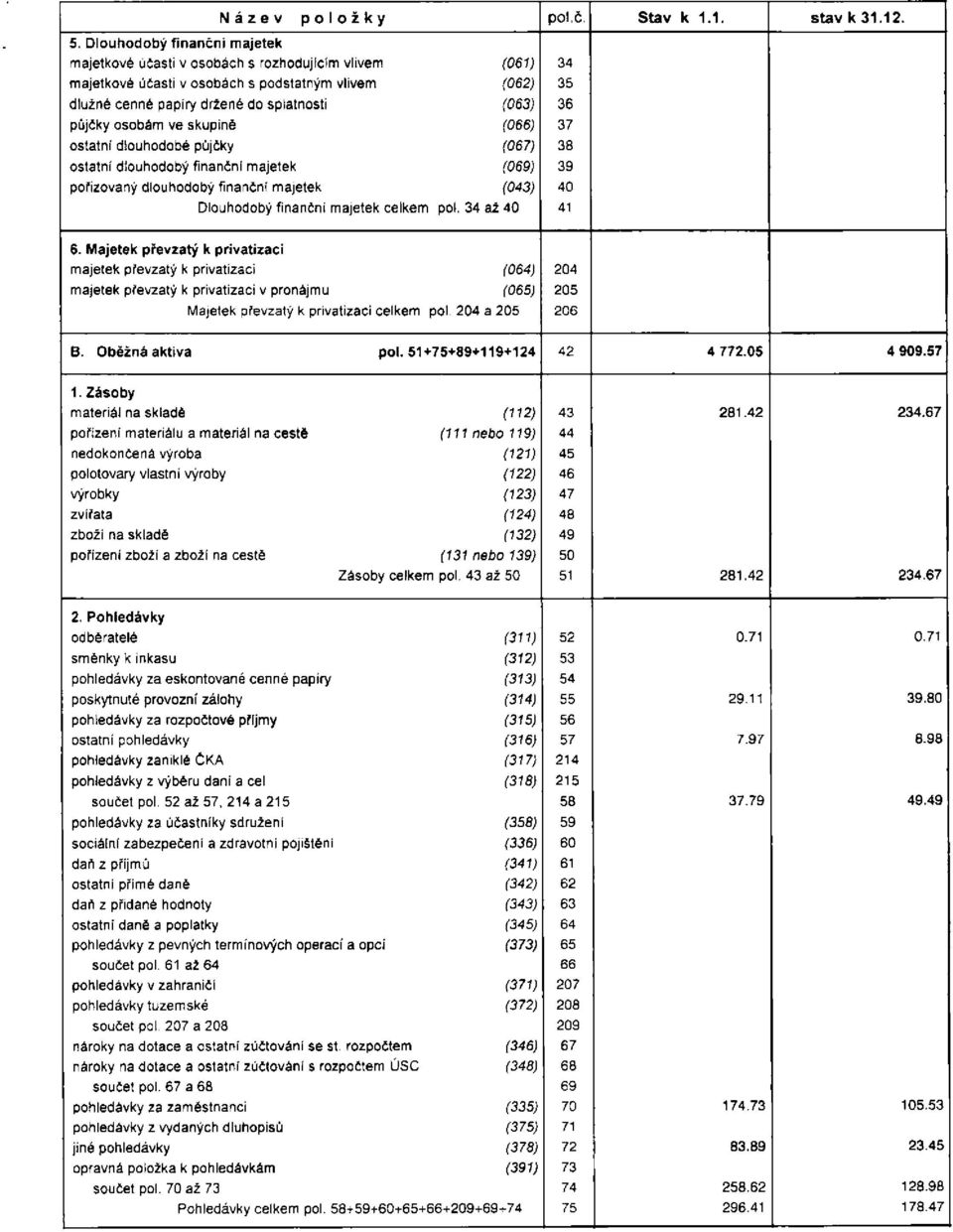 osobám ve skupině (066) 37 ostatní dlouhodobé půjčky (067) 38 ostatní dlouhodobý finanční majetek (069) 39 pořizovaný dlouhodobý finanční majetek (043) 40 Dlouhodobý finanční majetek celkem pol.