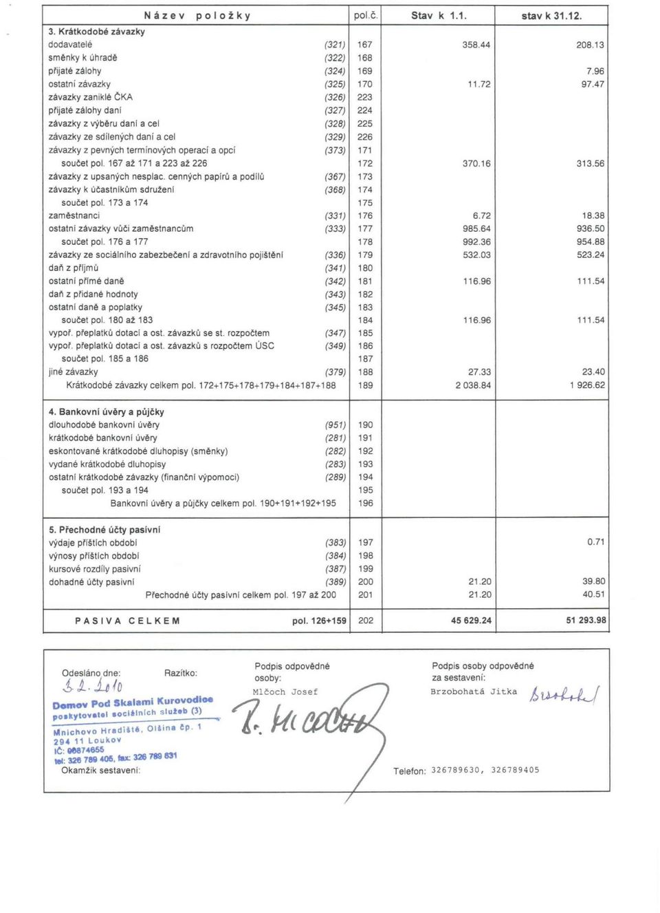 součet pol. 167 až 171 a 223 až 226 172 370.16 313.56 závazky z upsaných nesplac. cenných papírů a podílů (367) 173 závazky k účastníkům sdruženi (368) 174 součet pol.