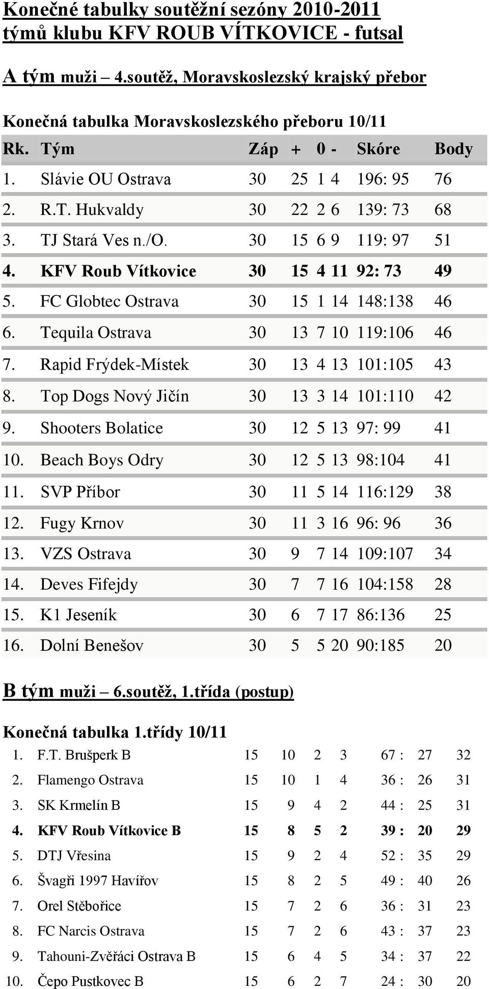 FC Globtec Ostrava 30 15 1 14 148:138 46 6. Tequila Ostrava 30 13 7 10 119:106 46 7. Rapid Frýdek-Místek 30 13 4 13 101:105 43 8. Top Dogs Nový Jičín 30 13 3 14 101:110 42 9.