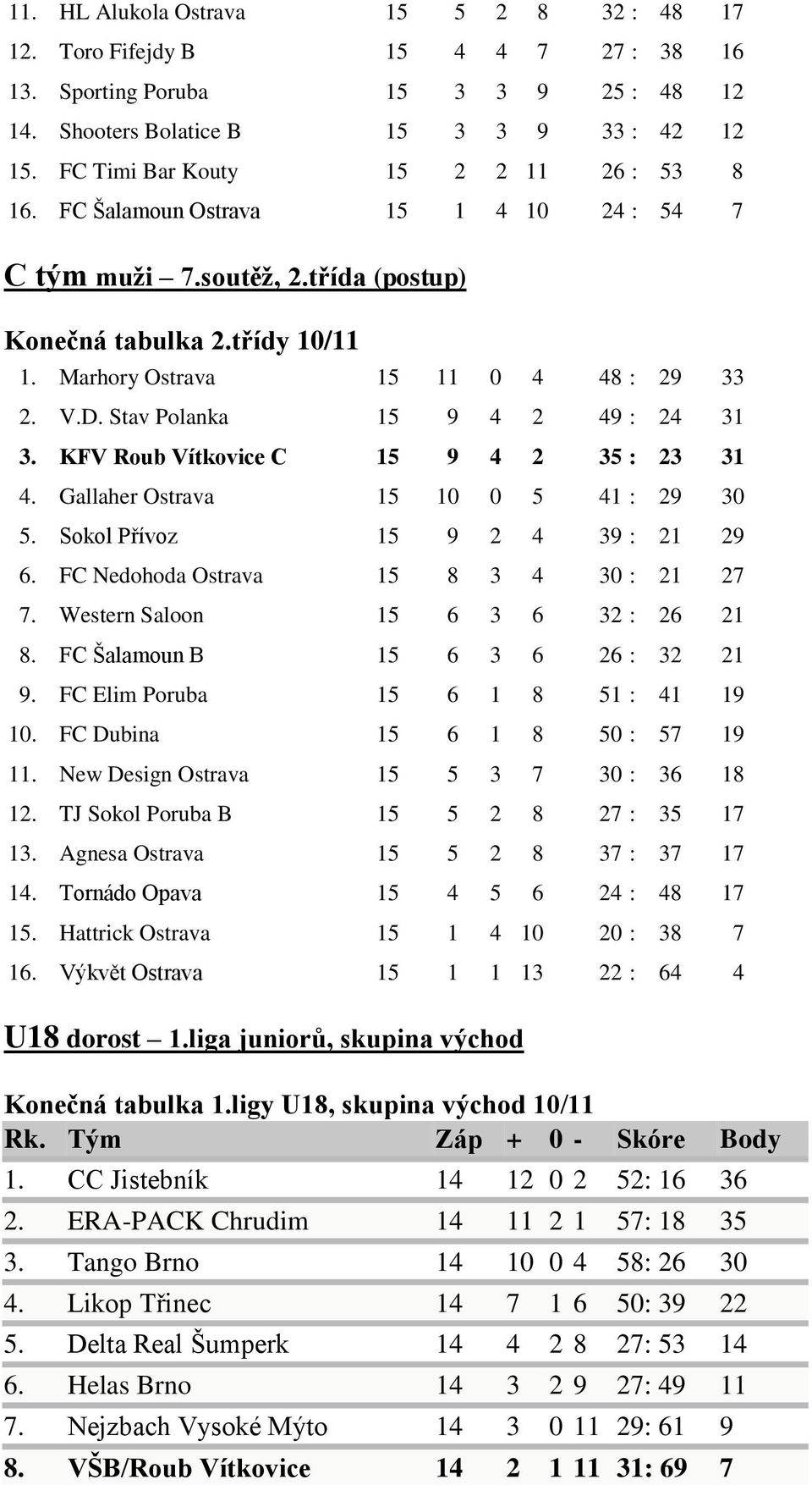 Stav Polanka 15 9 4 2 49 : 24 31 3. KFV Roub Vítkovice C 15 9 4 2 35 : 23 31 4. Gallaher Ostrava 15 10 0 5 41 : 29 30 5. Sokol Přívoz 15 9 2 4 39 : 21 29 6. FC Nedohoda Ostrava 15 8 3 4 30 : 21 27 7.