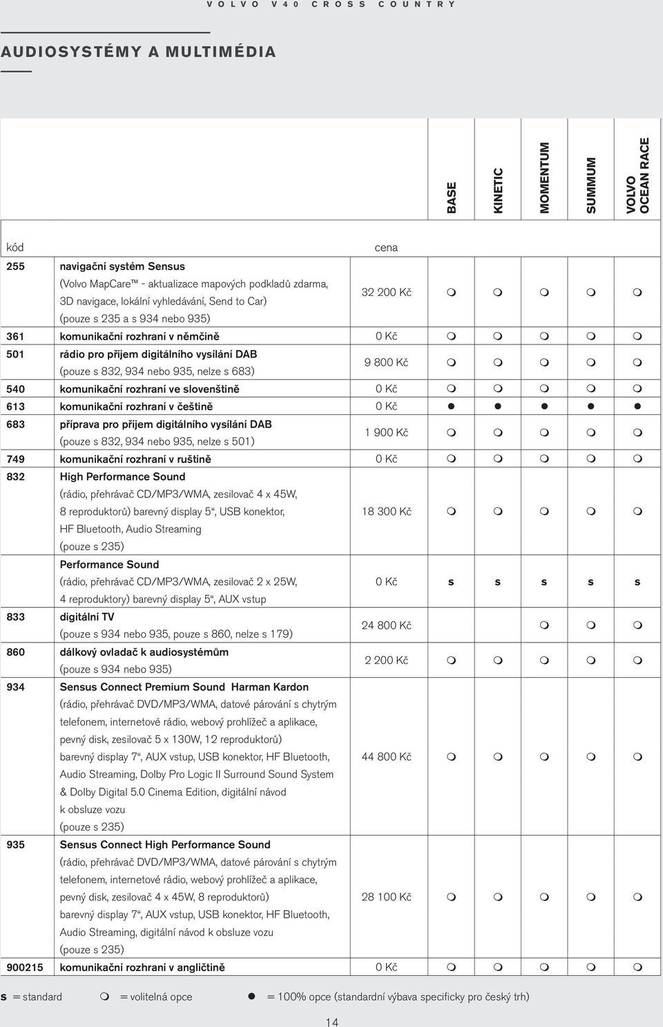 kounikační rozhraní v češtině 0 Kč 683 příprava pro příje digitálního vysílání DAB (pouze s 832, 934 nebo 935, nelze s 501) 1 900 Kč 749 kounikační rozhraní v ruštině 0 Kč 832 High Perforance Sound