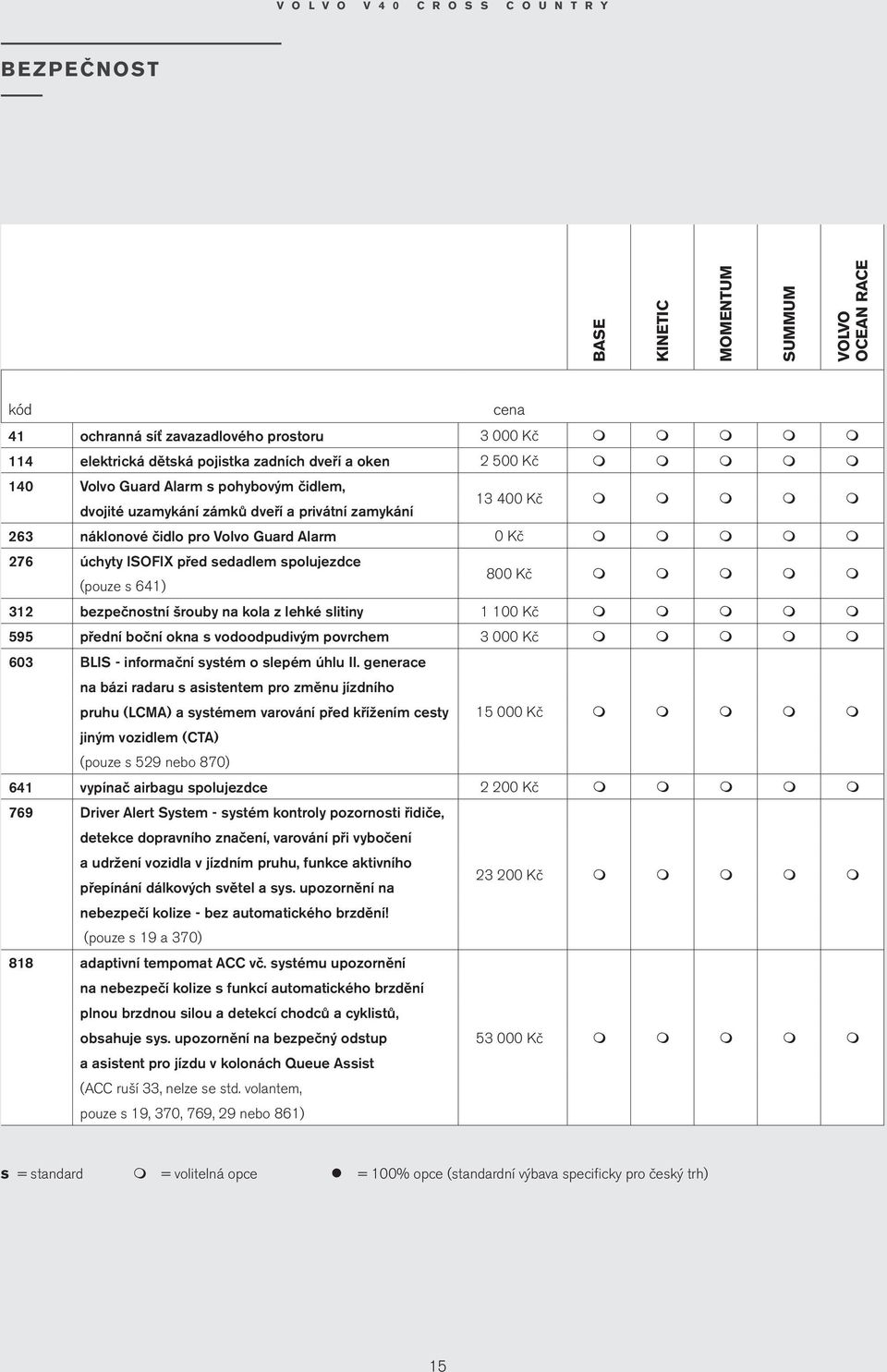 slitiny 1 100 Kč 595 přední boční okna s vodoodpudivý povrche 3 000 Kč 603 BLIS - inforační systé o slepé úhlu II.