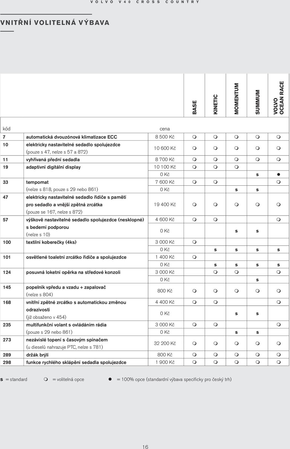 sedadlo a vnější zpětná zrcátka (pouze se 167, nelze s 872) 19 400 Kč 57 výškově nastavitelné sedadlo spolujezdce (nesklopné) 4 600 Kč s bederní podporou (nelze s 10) 0 Kč s s 100 textilní koberečky