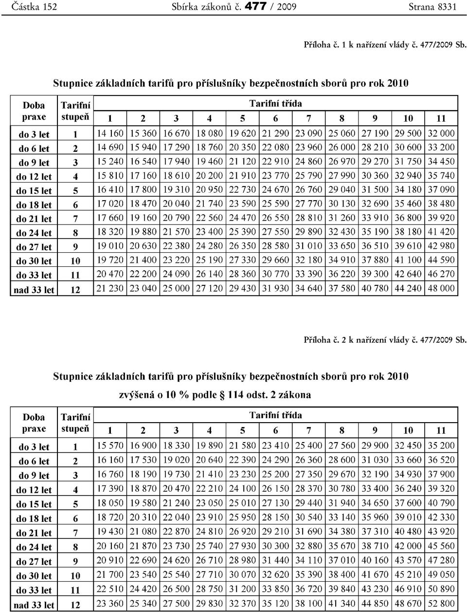 1 k nařízení vlády č. 477/2009 Sb.