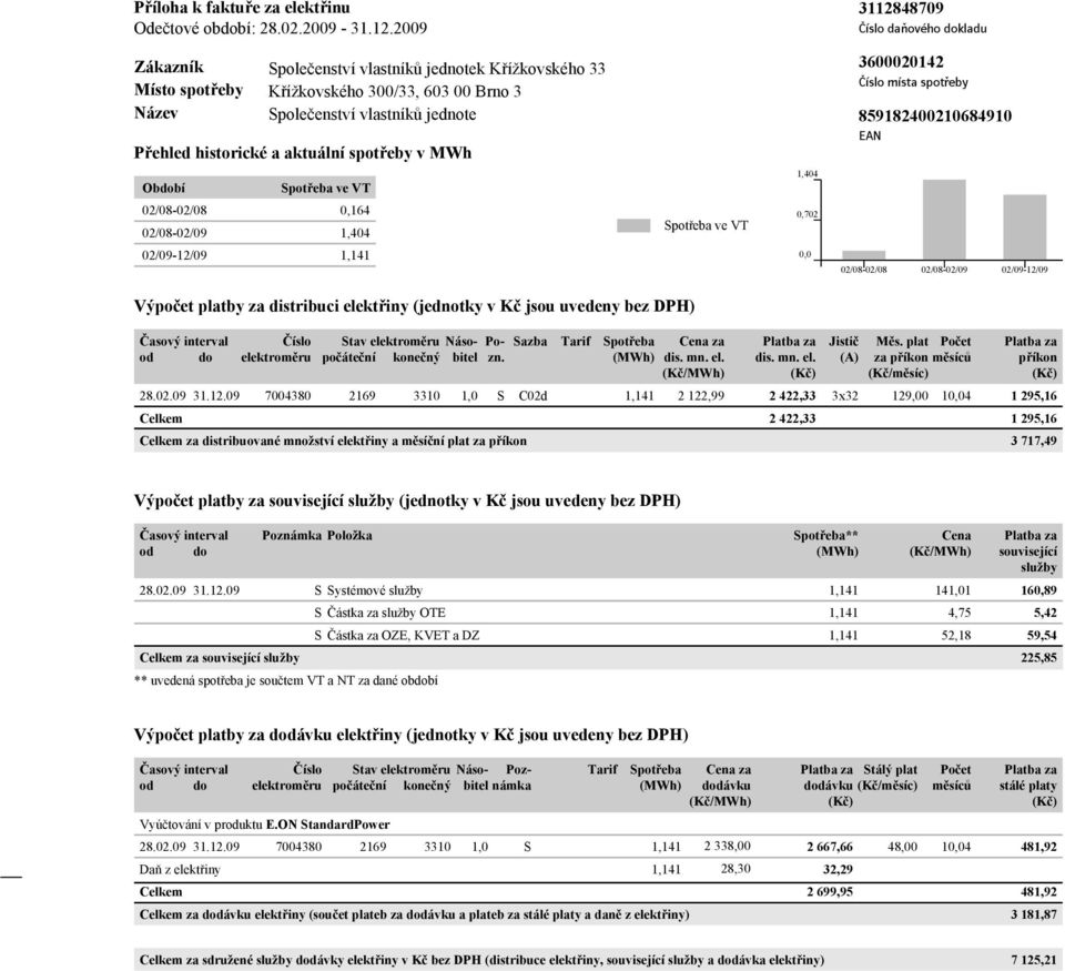 Období ve VT 02/08-02/08 0,164 02/08-02/09 1,404 02/09-12/09 1,141 ve VT 1,404 0,702 0,0 0,0 3600020142 místa spotřeby 859182400210684910 EAN 02/08-02/08 02/08-02/09 02/09-12/09 Výpočet platby za