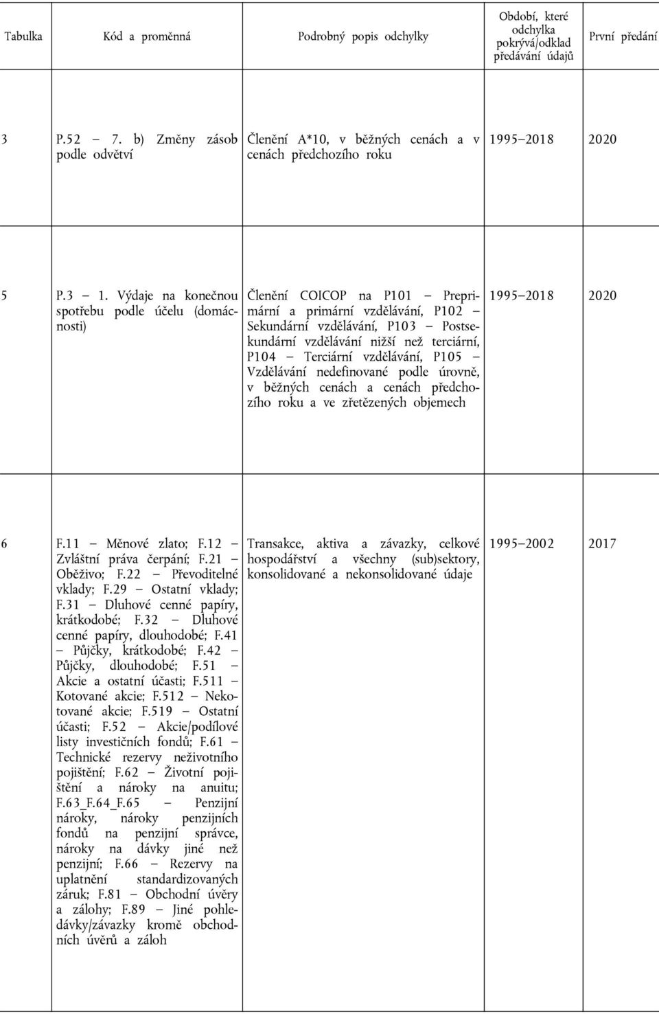 Terciární vzdělávání, P105 Vzdělávání nedefinované podle úrovně, v běžných cenách a cenách předchozího roku a ve zřetězených objemech 1995 2018 6 F.11 Měnové zlato; F.12 Zvláštní práva čerpání; F.